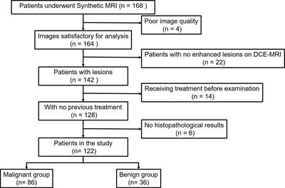 Evaluation of the differentiation of benign and malignant breast lesions using synthetic relaxometry and the Kaiser score